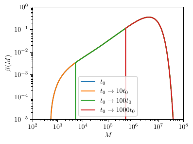  : Impact of the reference time on the mass function.