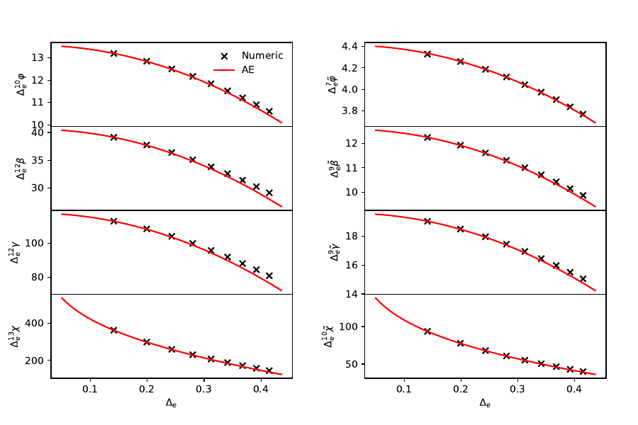Comparison between the numerical results for the regularized EEFs (black cross markers) $(\varphi,\tilde\varphi,\beta,\tilde\beta,\gamma,\tilde\gamma,\chi,\tilde\chi)$ and the asymptotic expansion (red solid line) in the limit $\Delta_e\to1$.