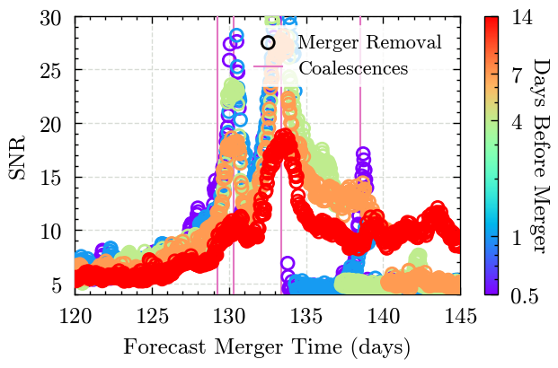  : Signals are removed 2 hours before merger