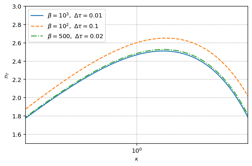 \small We represent the scale dependence of the tensor spectrum generated during inflation on our scenario. {\bf Left panel}: plot of Eq.~\eqref{def_pii} in the region of increasing tensor spectrum, from large towards small scales, for different values of $\beta$ and $\Delta \tau$. {\bf Right panel}: the corresponding spectral index $n_T$ of Eq.~\eqref{def_nT}, zooming around the inflection point of the spectral growth. Notice that, in the growing part of the spectrum in proximity of the inflection point, the spectral tilt lies in the range $n_T\simeq 2$.