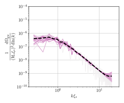  : Simulation (C), $\Delta\tau/\tauxist = 0.647$. : GW power spectrum from simulations with $\vrmsst \approx 0.03$. The left and right panels show simulation (B) and (C) from \cref{tab:list} respectively. The coloured lines show the GW power spectrum with interval $\Delta \tau$ as listed in the caption, with darker shades corresponding to later times. The black dashed line shows an average over the GW power spectrum in the last $50\%$ of the simulation. We have cut off the spectrum at high wavenumbers due to numerical precision noise.