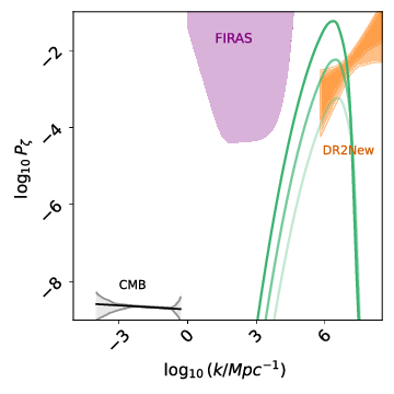 \footnotesize{Results for the power-law model of the curvature perturbations described by Eq.~\eqref{eq:powerlaw_sp}. Left panel: 1$\sigma$ and 2$\sigma$ contours of the posterior distributions on the amplitude $A_{\zeta}$ and the slope of the power spectrum $n_s$ obtained by the analysis of \texttt{DR2New}. Right panel: 1$\sigma$ and 2$\sigma$ contours of the power spectra inferred from the \texttt{DR2New} analysis by picking 1000 random samples from the posteriors overlaid with the current constraints on the primordial power spectrum using the latest Planck data. The grey colour depicts the 2$\sigma$-confidence intervals. The green lines and purple shaded areas are the same as in Fig.~\ref{fig:summ_cmb_delta}.}