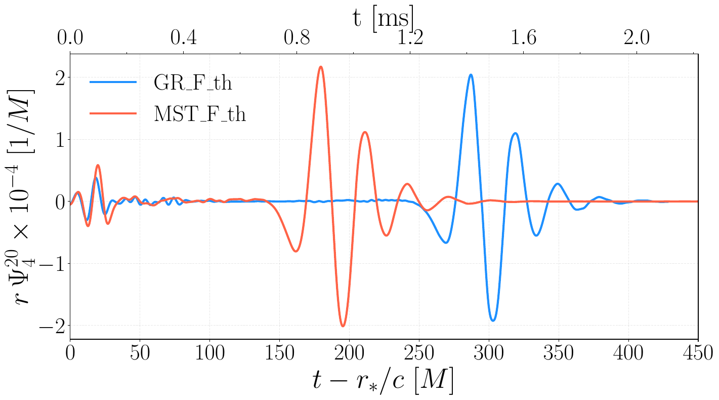 $\Psi_4$ waveforms from a rotating neutron star collapsing to a black hole.  The $(l,m)=(2,0)$ mode extraction for the models \texttt{MST\_F\_th} and \texttt{GR\_F\_th}. The extraction is performed at a radius of $r_{\rm ext}=443$ km.