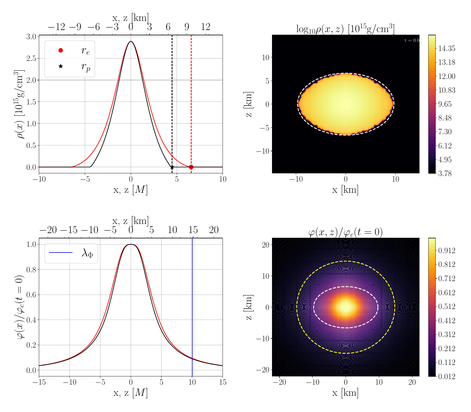 The figure is organized into four panels. The top-left panel displays the initial spatial profile of the rest-mass density along the $x$- and $z$-axes (red and black lines, respectively), highlighting the polar radius (black vertical line) and equatorial radius (red vertical line). The bottom-left panel shows the corresponding profile for the scalar field, with the blue line indicating the Compton wavelength associated with the mass of the scalar field. The right panels depict the distribution of these quantities on the $x$-$z$ plane. In these views, the dashed white lines mark the stellar surface, while the dashed orange line represents the Compton wavelength.