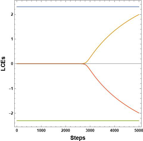 Evolution of the Lyapunov spectrum as a function of integration steps for fixed $R_0=1$, $\alpha=0.75$, and $\theta_0=\pi/3$. The panels correspond to $\tau_0=10^{-16}, 10^{-8}, 10^{-5}, 1$ (top left to bottom right).