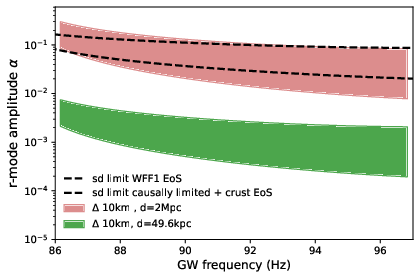 Constraints on the \textit{r}-mode amplitude $\alpha$ using a network of two L-shaped ET detectors, with 15 km arms (left plot) and the triangle configuration, with 10 km arms (right plot), over three years, assuming in both cases a detector duty cycle of $85\%$. The considered parameter space corresponds to that of pulsar J0537-6910. The two colored bands corresponds to a range of EOS, from a stiff causally limited EOS with crust \cite{Haskell:2018nlh} to a soft WFF1 EOS \cite{Idrisy:2014qca}, assuming a distance $d=49.6$ kpc (green band), which is the distance of pulsar J0537-6910, and a hypothetical source emitting at the same frequency and with distance $d=2$ Mpc (red band). The two dashed lines define the spin-down limit for the same range of EOS.