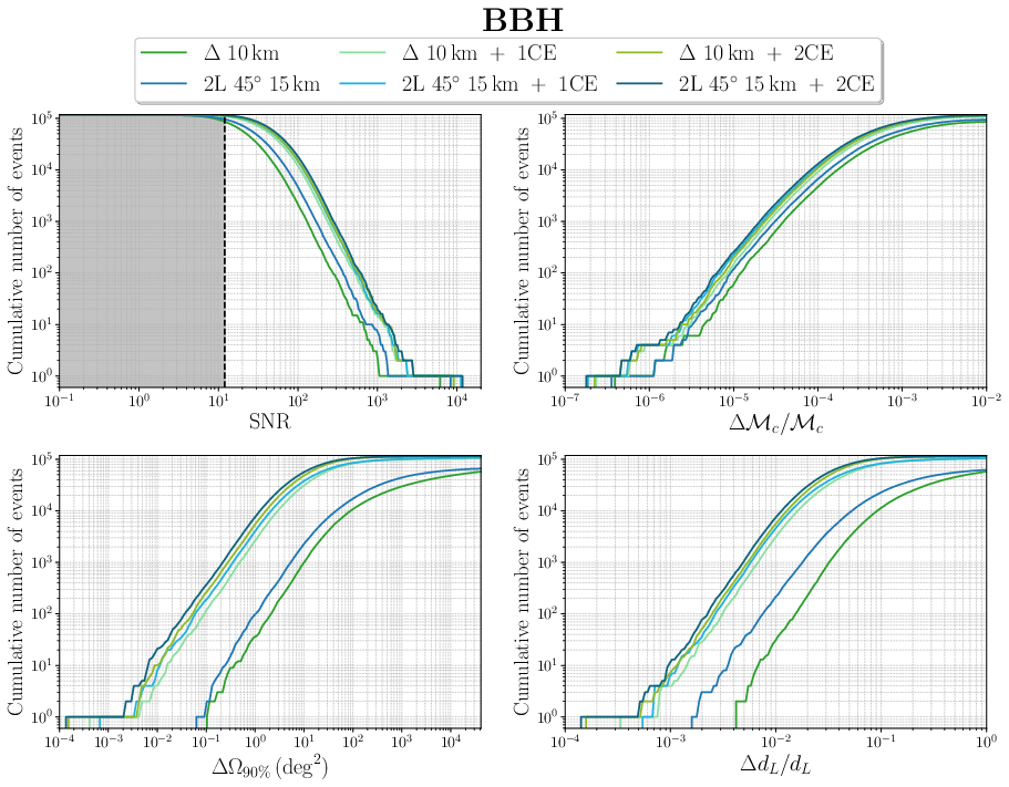 \small Comparison of SNR and parameter estimation error for the chirp mass, angular localization and luminosity distance for BBHs. We show the results for ET alone, for ET +1CE and for ET+2CE and, in all cases, for ET we consider both the triangle 10~km and the  2L-$45^{\circ}$ configurations. The results are obtained with the \texttt{GWfast} code~\cite{Iacovelli:2022mbg}; technical details as in \cite{Branchesi:2023mws}.