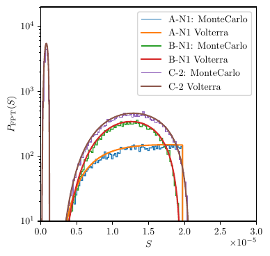First-passage time obtained through solving the Volterra equation numerically against MonteCarlo simulation with $10^7$ trajectories and $1000$ time steps. The various models used are identified in \cref{tab:broad,tab:lognorm,tab:double} and will be discussed in \cref{sec:Applications}. Note that despite the relatively large number of trajectories, the noise in the MonteCarlo simulation is still large. This is because only a small subset of trajectories end up crossing the barrier. Of course, one could use importance sampling to obtain better convergence.