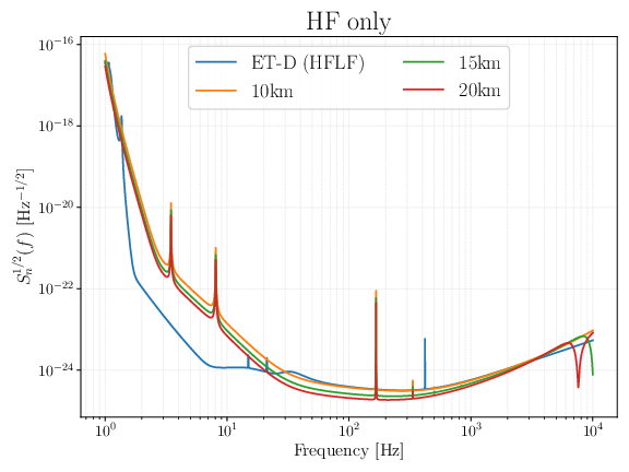 Amplitude spectral densities (ASDs, single-sided) adopted for the FOMs discussed in this section. The left panel shows the sensitivity curves given by the High Frequency and cryogenic Low-Frequency instrument, in a xylophone configuration. The right panel provides the sensitivity resulting from the High Frequency instrument only. We consider ET with 10, 15 and 20 km arms, compared with the ASD of the 10 km ET-D. See \cite{Branchesi:2023mws} for further details.