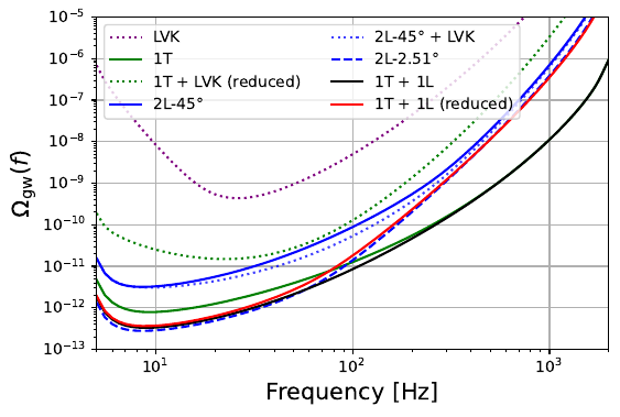 Left panel: PI curves, as defined in the text, for different configurations of an ET-only network, with or without the LVK detector network at design sensitivity. The angle between the two L-shaped detector is indicated after ``2L-'' in the legend. Maximum alignment for this option corresponds to $2.51^\circ$. The 1T+1L \textit{reduced} configuration only uses cross-correlation data from the three pairs of distant detectors, as discussed in the text. Right panel: PI curves for different ET configurations when including an additional CE detector in the network. The ``best'' (``worst'') labels correspond to the configurations providing the lowest (highest) minimum of the PI curve in Fig.~\ref{fig:PI_curve_min}.