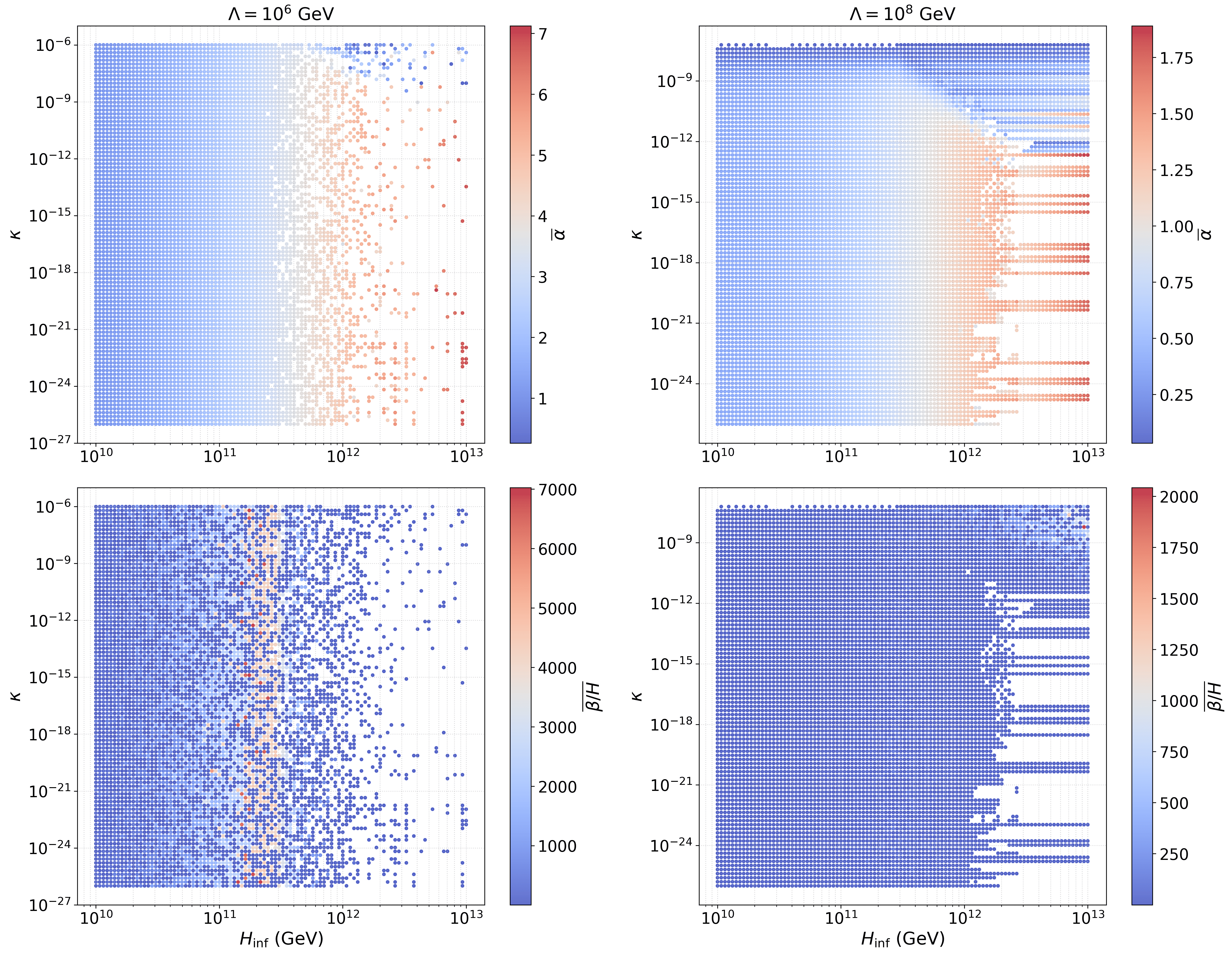 Scatter plot in the $H_{\rm inf}$-$\kappa$ plane. The colorbar indicates the nucleation temperature $T_n$. The left and right panels correspond to new physics scales $\Lambda = 10^6$~GeV and $10^8$~GeV, respectively. The scalar mass $m_s$ is determined by requiring the correct DM relic abundance $\Omega_s h^2 = 0.12$.