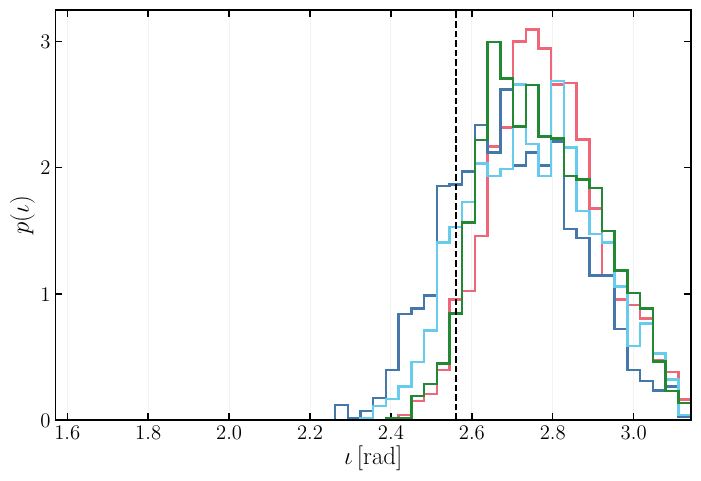 Same as Fig.~\ref{fig:posteriors_BNS_standard} but imposing $\pi/2 \leq \iota \leq \pi$ as a prior, thus forcing the absence of multimodalities. Panels a), b), and c) correspond to $T=10800\,\mathrm{s}$, $T=3600\,\mathrm{s}$, and $T=1800\,\mathrm{s}$ before merger, respectively. In each panel, the left plot shows the joint and marginalized posterior distributions of right ascension $\alpha$ and declination $\delta$, while the right plot shows the one-dimensional posterior probability density $p(\iota)$ of the inclination angle.