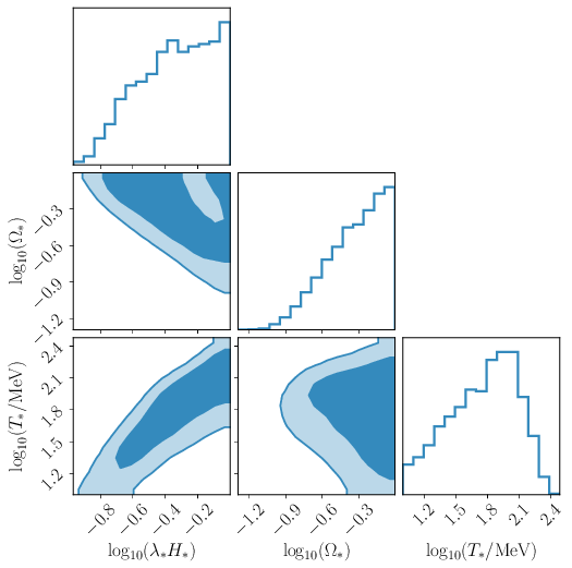 \footnotesize{2D posteriors for the parameters of the background from turbulence around the QCD energy scale obtained using a free spectrum fit on \texttt{DR2new} data. The 68\% and 95\% credible regions are displayed.}