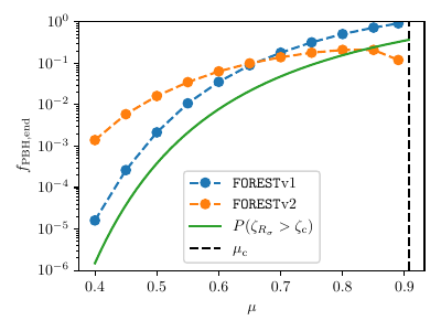Comparison between the coarse-shelled proxy of ref.~\cite{Animali:2025pyf} (\texttt{FOREST}v1) and the compaction function approach developed in the present work (\texttt{FOREST}v2) on the mass fraction of PBHs, $f_\mathrm{PBH,end}$, for the flat well corresponding to $d=0$.
