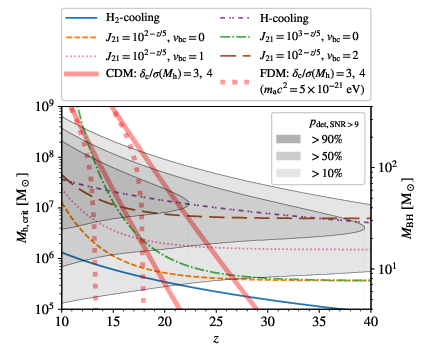 Redshift evolution of the critical halo mass threshold above which Pop~III star formation can happen (left axis) and the BH mass range in BBH mergers detectable by ET (right axis). We show $M_{\rm h, crit}$ for efficient $\rm H_{2}$- and H-cooling from \cite{Trenti:2009cj} with the thin solid and dash-dot-dotted curves. We plot $M_{\rm h, crit}$ regulated by Lyman-Werner (LW) radiation and baryon-DM streaming motion in four cases based on \cite{Schauer:2020gvx} (see also \cite{Nebrin:2023yzm}), adopting different models for the LW background intensity $J_{21}$ (in the unit of $10^{-21}\ \rm erg\ s^{-1}\ cm^{-2}\ sr^{-1}$) and streaming velocities $v_{\rm bc}$ (in the unit of the cosmic root-mean-squared velocity). The thin dashed, dotted, and long-dashed curves show the results for $v_{\rm bc}=0$, 1, and 2, respectively, under the model of $J_{21}$ from \cite{Greif:2006nr,Hartwig:2022lon}, while $J_{21}$ is boosted by a factor 10 under $v_{\rm bc}=0$ for the dash-dotted curve. We also show the halo masses corresponding to 3- and 4-$\sigma$ density peaks for the standard $\Lambda$CDM model and a fuzzy DM (FDM) model given a boson particle mass of $m_{\rm a}c^{2}=5\times 10^{-21}\ \rm eV$ with the thick solid and dotted curves. For the right axis, the inner, intermediate, and outer shaded regions show the BH mass ranges in which more than 90\%, 50\%, and 10\% of \textit{equal-mass} BBH mergers can be detected at $\rm SNR > 9$ by ET.