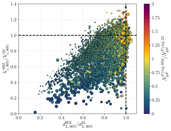 Accurate distance and volume estimates determine how efficiently observers can search for EM counterparts or host galaxies. We show the HM-to-$(2,2)$ ratio of the 90\% c.l. width of the $d_L$ posterior and the 90\% c.l. localization comoving volume for all analyzed NSBH systems; color gives the corresponding ratio of candidate galaxies followed up before reaching the true host (smaller is better), and point size scales with viewing angle. Including HMs usually shrinks the distance--volume search space and reduces the host-galaxy follow-up burden.