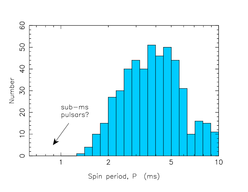 Distribution of spin periods of 485 radio MSPs with $P<10\;{\rm ms}$. Despite intense searches, no sub-ms MSP has been discovered thus far. ET may reveal such a sub-ms MSP in a GW merger -- see text. After~\cite{Tauris:2023sxf}.
