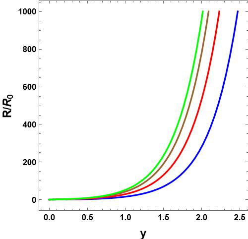 Evolution of the normalized physical radius $R/R_0$ as a function of the logarithmic time variable $y$ for purely radial evolution initial conditions. \textbf{Left panel:} Dependence on the fractional time parameter $t$ for fixed $R_0=1$, $\alpha=0.75$, and $\theta_0=\pi/3$. The curves correspond to $t=\{0.01$ (black), $0.1$ (blue), $1$ (red), $5$ (brown), $10$ (green)$\}$.\textbf{Right panel:} Dependence on the initial polar angle $\theta_0$ for fixed $R_0=1$, $\tau_0=1$. The curves correspond to $\theta_0=\{\pi/3$ (blue), $\pi/4$ (red), $\pi/6$ (brown), $\pi/12$ (green)$\}$.