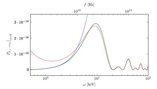 Conversion probability and diagonal phase shift induced by the Gertsenshtein effect as functions of the dimensionless impact parameter $\bar b = \frac*{b}{r_0}$ and angular frequency $\omega$. The green curves are obtained from numerical integration of \eqref{MixingProbShiftParallelExact} and \eqref{PhaseshiftExactParallel}, the red curves correspond to the analytical approximations \eqref{ParallelApproxbsimr0} and \eqref{deltaphihjParallelApproxbsimr0} in the regime $b\sim r_0$, and the blue curves denote the asymptotic approximations \eqref{LargebParallelApprox} valid for $b\gg r_0$, where the conversion probability rapidly decreases. Benchmark magnetar parameters are $r_0 = 10$ km and $B_0 = 3.2\times 10^{14}\, \text{G}$, corresponding to 1E~1547.0-5408. The left panels use $\omega = 10\, \text{keV}$, while the right panels use $\bar b = 200$.