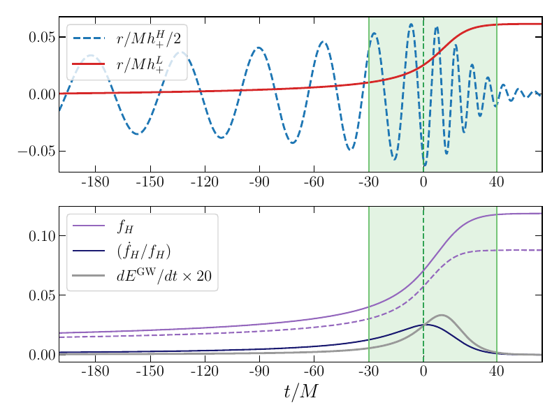 As in Fig.~\ref{fig:memwith freq}, but for a system with aligned spins $\chi=0.8$. For reference, we show the instantaneous frequency evolution for the zero spin case in a dashed line.
