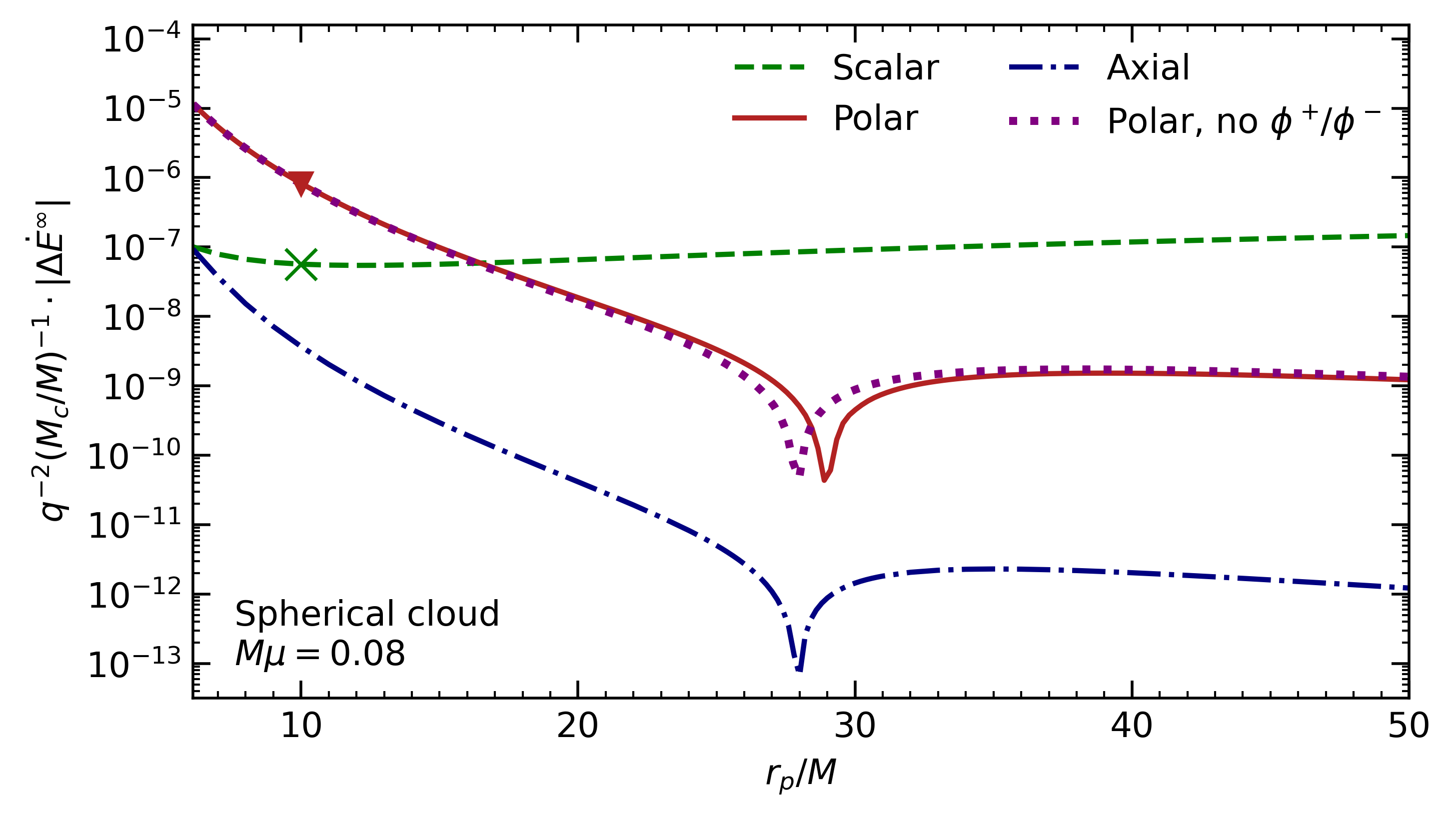 Cloud corrections to the vacuum flux for each of the terms in Eq. \eqref{flux term Eq}, with $M\mu=0.08$. At small (large) radii, axial and polar terms give a negative (positive) correction. The `Polar, no $\phi^+/\phi^-$' curve is computed with $\phi^+=\phi^-=0$. The fluxes at $r_p=10M$ are indicated as a triangle and cross, and are shown in Fig. \ref{fig: mass scaling} as well.