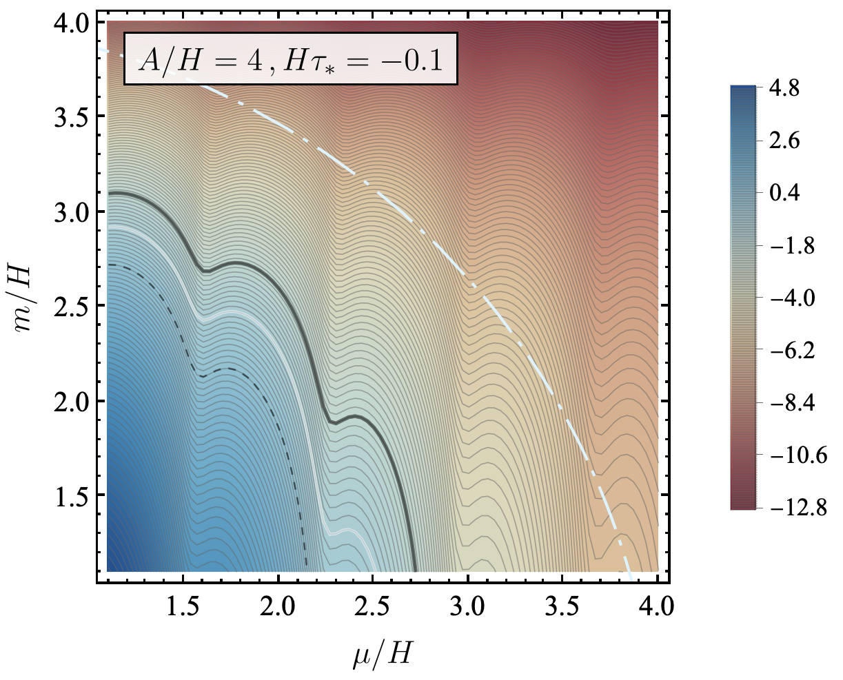Constraints on the $(\mu/H, A/H)$ and $(\mu/H, m/H)$ planes with $H\tau_i = -100$, where color indicates $\log_{10} f_\chi$. The solid black, solid white, and dashed curves mark the contours $f_\chi = 0.01,0.1,1$ respectively. The dot-dashed curve denote the contour where $A^2 = m^2 + \mu^2$.