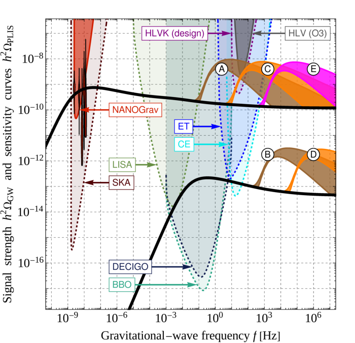 Benchmark GW spectra emitted by current-carrying cosmic strings. For spectra (A), (C), (E), we assume a cosmic-string tension of $G\mu=0.5\times 10^{-10}$, while for spectra (B) and (E), we assume $G\mu=0.5\times 10^{-17}$. In scenarios (A) and (B), the current flowing on cosmic strings decays around the time of the QCD crossover, while in scenarios (C) and (D), it decays around the time of the electroweak crossover. In scenario (E), the current decays at even earlier times (see text for details). For each scenario, the lower and upper edges of the predicted spectrum respectively correspond to $k=1$ and $k=10^6$ harmonic string modes accounted for in the computation of the GW spectrum. We also show standard (\ie, no current) spectra for string networks with $G\mu=0.5\times 10^{-10}$ and $G\mu=0.5\times 10^{-17}$ (black lines), together with existing constraints and future sensitivities of present and planned GW experiments~\cite{Schmitz:2020syl}. All spectra for $G\mu=0.5\times 10^{-10}$ can explain the PTA signal at nHz frequencies.