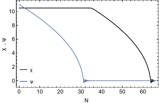 The background solutions for $\chi(N)$ (black) and $\psi(N)$ (blue) for the model \eqref{equ:xsq} with parameters $m_{\chi}^2=8 \times 10^{-12}$, $m_{\psi}^2=4 \times 10^{-7}$ and $c_w=4 \times 10^{-3}.$