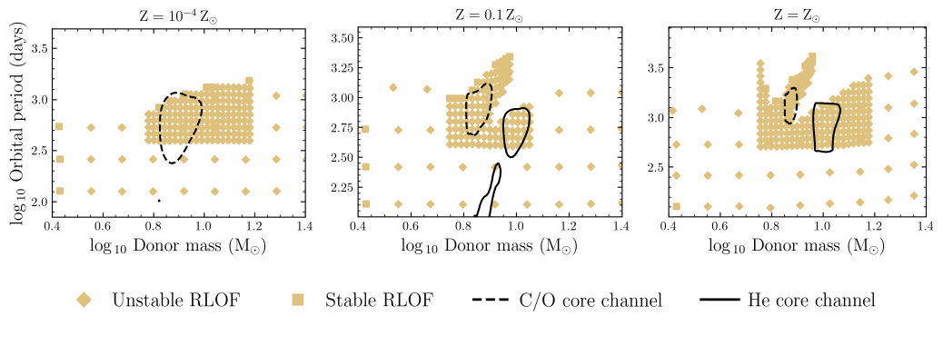 Slices of the \texttt{CO-HMS\_RLO} grids at $Z = 10^{-4}\,Z_\odot$ (left), $0.1\,Z_\odot$ (middle), and $Z_\odot$ (right), for a $1.43\,M_\odot$ NS and a H-rich donor at the onset of RLO. The grids combine the standard \posydon DR2 grids with our supplementary models (Section~\ref{subsec:setup_modifications}). Diamond markers denote systems that undergo CE evolution and square markers represent stable RLO. Contours show the 75th-percentile distributions of the \Hecore (solid) and \COcore (dashed) subchannels in \texttt{MODEL03}.