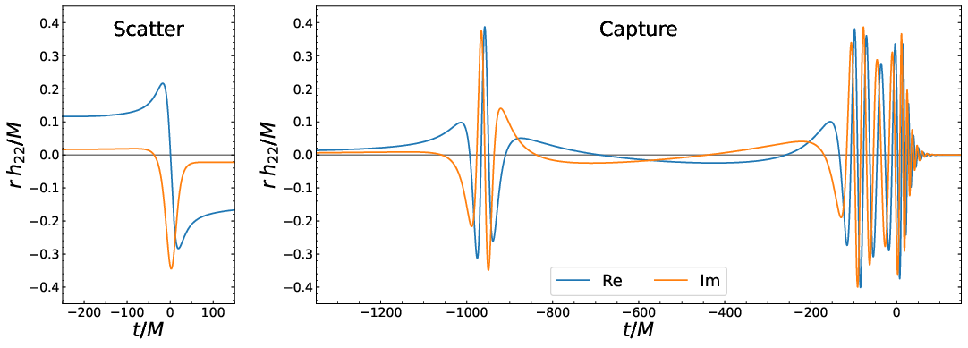 Exemplary waveforms of hyperbolic BBH encounters where the two BHs are initially unbound. The left panel shows a scattering event where the BHs remain unbound, changing their direction of motion by $\sim 90^\circ$. The configuration shown at the right loses enough energy at the first interaction to be captured into a bound, eccentric binary that subsequently merges. Both systems start with equal-mass, non-spinning BH, with data from the SXS waveform catalog~\cite{sxscatalog}. Left SXS:BBH:3999 (initial energy $E_i=1.023$ and angular momentum $J_i=1.600 M$). Right SXS:BBH:4000 ($E_i = 1.001$ and $J_i=1.005 M$).