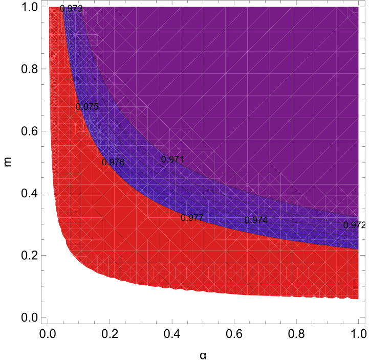 Contour plot for the spectral index of primordial scalar curvature perturbations $n_s$ (left plot) and the tensor-to-scalar ratio $r$ (right plot) for $\alpha = [0, 1]$, $m = [10^{-2}, 10]$ and $N = 57$ for the exponential T-Model ($n=2$).Here we are at the borderline for the constraint of $n_s$.