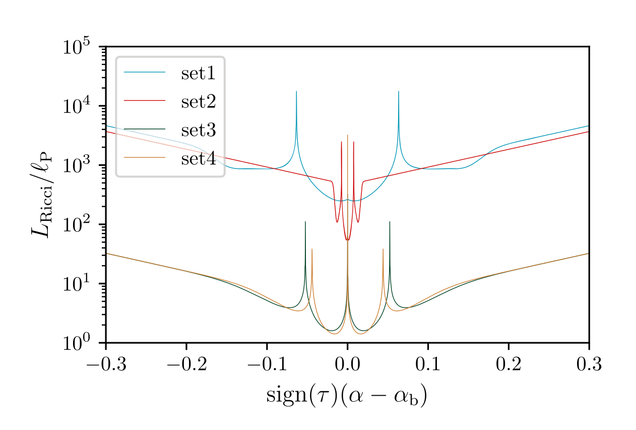 Time evolution of the Ricci scale for all sets appearing in Table \ref{table:sets}. The parameter d controls how close the scale gets to the Planck length, and set 3 and set 4 are in the limit of validity of our model. Figure taken from reference \cite{Bacalhau:2017hja}.