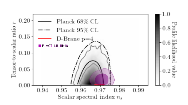 Marginalized curves of the Planck 2018 data and the rescaled D-Brane gravity model ($p=4$), confronted with the ACT data, the Planck 2018 data, and the updated Planck/BICEP constraints on the tensor-to-scalar ratio. We choose $\alpha=0.5$ and $m=0.9$ and $N$ in the range $N=[50,60]$.