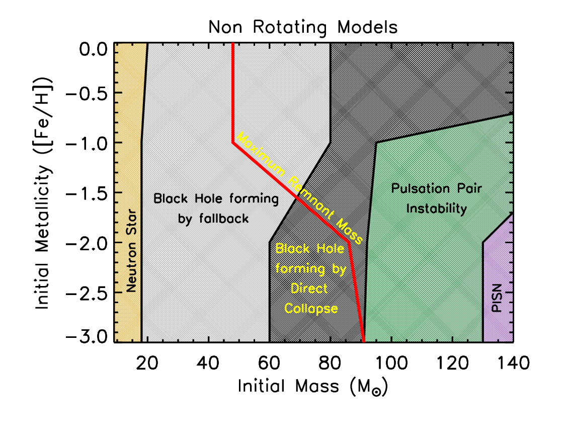 Final fate  and remnant masses predicted for non rotating stars as a function of the initial mass and initial metallicity. The red line marks the predicted maximum remnant mass.