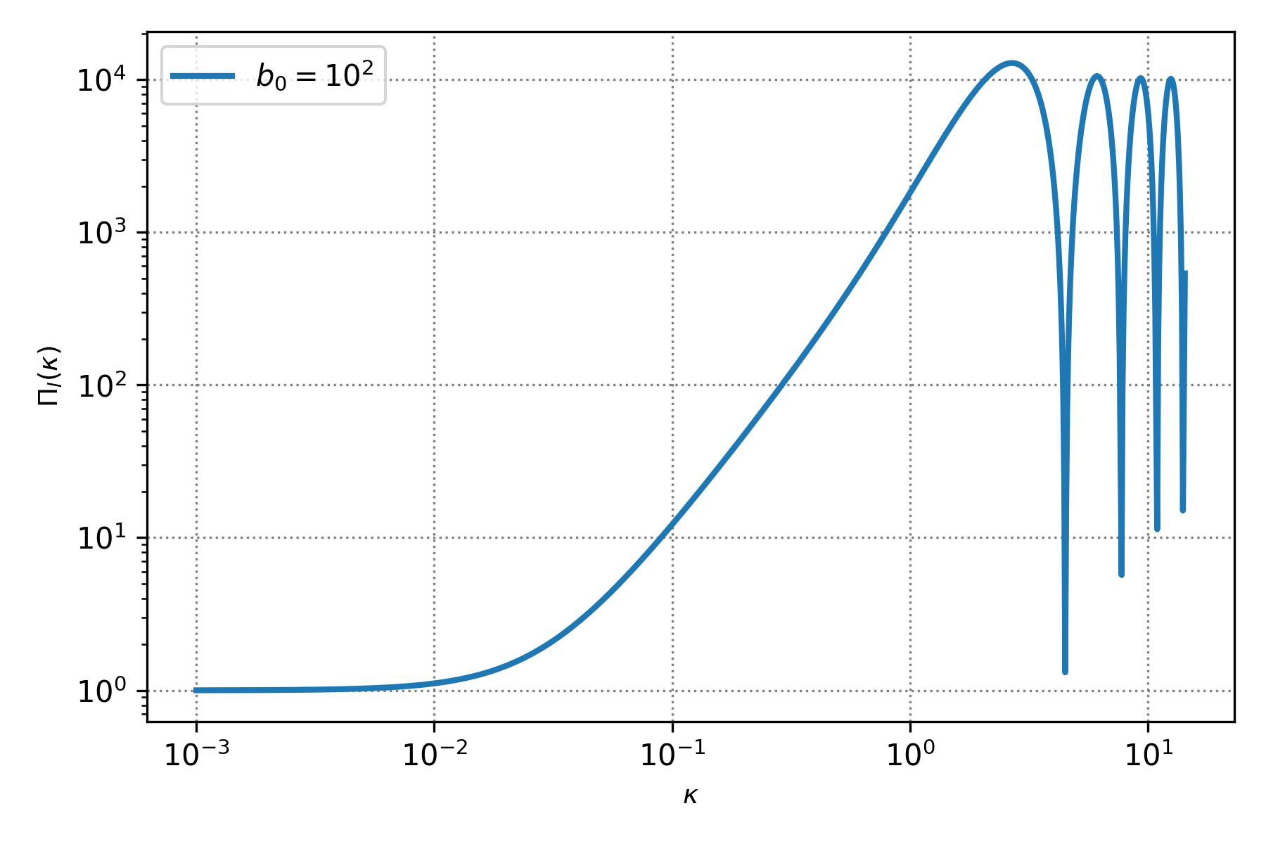 \small {\bf Left panel}: the region of increasing tensor spectrum according to Eq.~\eqref{finr_pik}, from large scales (where it is almost scale invariant) towards small scales. {\bf Right panel}: the corresponding spectral index, zooming at the inflection point at around $\kappa\simeq 1$.