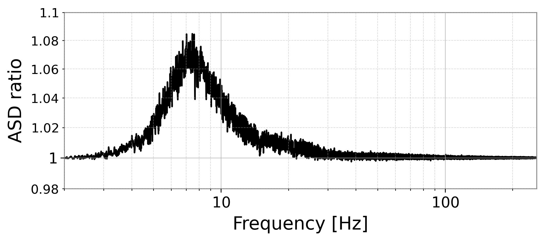 (\textit{left}) Ratio between the ASD of the data containing the CBC background injected into ET simulated noise and the ASD of ET noise alone, for day 13 of the timeseries. The ASDs were estimated using the Welch method with 128\,s Hann-windowed segments at a sampling frequency of 512\,Hz. (\textit{right}) Evolution of the number of inspiral binaries over the simulated month (solid line) as a function of frequency. Inverted triangles indicate the central frequencies of the 19 bands, each 1\,Hz wide, used in the analyses.