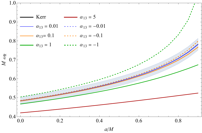 Real (top) and imaginary (bottom) parts of the QNM frequencies for the Johannsen metric \eqref{eq:JohannsenMetric} with $A_2 = A_5 = 1$. Results are shown as functions of the dimensionless spin $a/M$ for several values of the deformation parameter $\alpha_{13}$. Solid and dashed curves correspond to positive and negative values of $\alpha_{13}$, respectively. The Kerr scalar QNMs (black solid line) are also shown for comparison, but are nearly indistinguishable from the curves with $|\alpha_{13}|\sim 10^{-2}$. The blue shaded regions denote the $\pm 4\,\%$ and $\pm 10\,\%$ bands around the Kerr results for the real and imaginary parts, respectively.