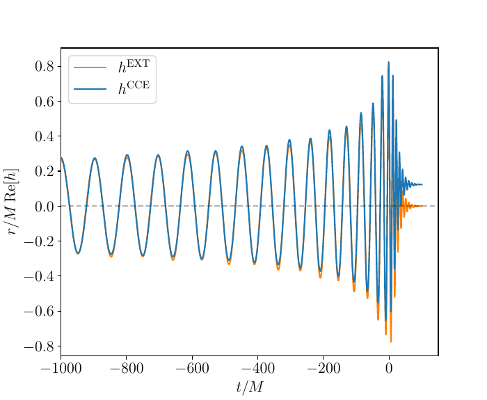 Illustration of type $(a)$ and type $(b)$ waveform models. The type $a$ waveform (orange) includes no memory and is based off the extrapolation method (EXT) while the CCE waveform (blue) is type $b$ and includes memory.