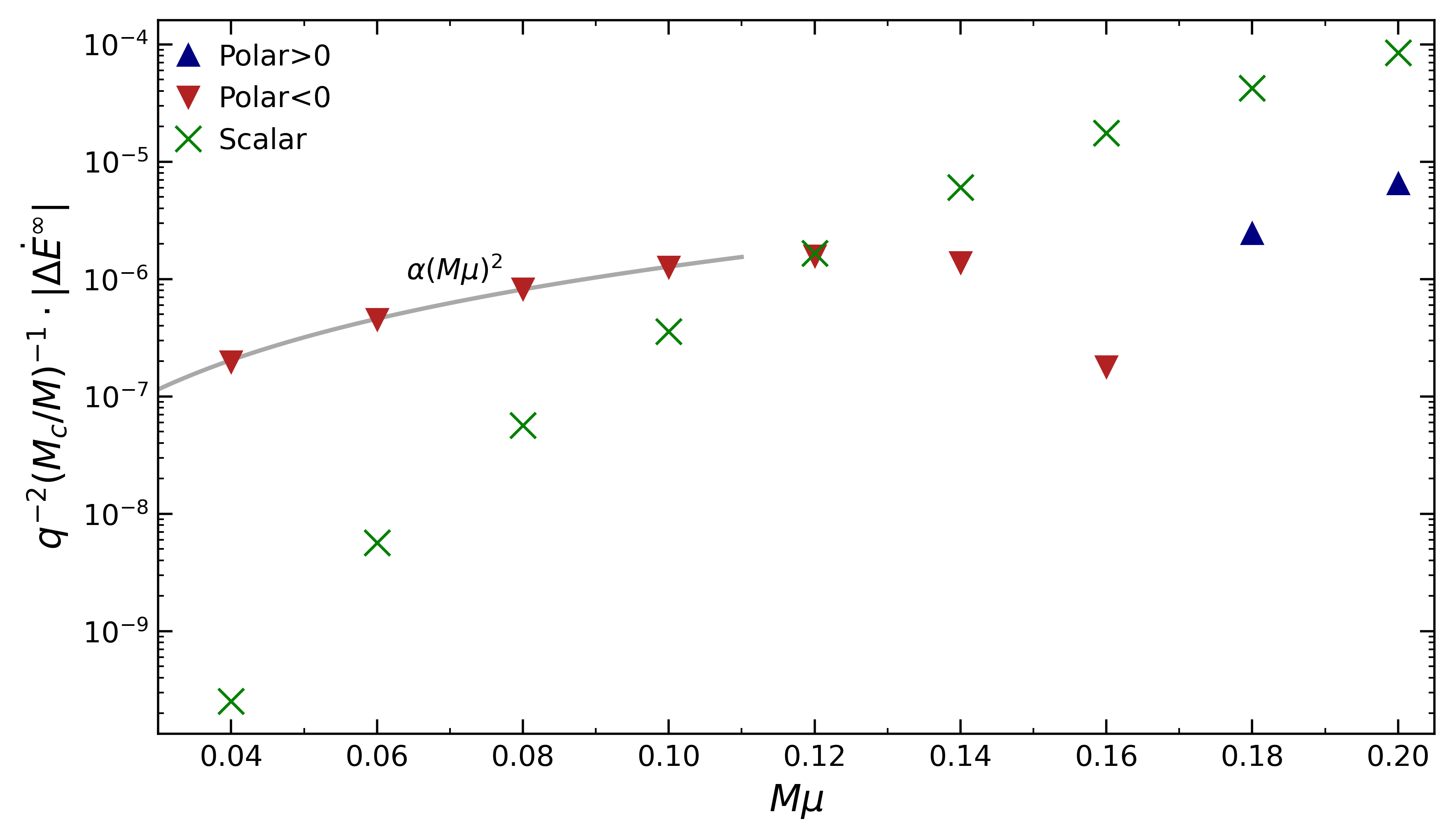 Scalar and polar flux corrections as a function of $M\mu$, at a fixed radius $r_p=10M$. Down-pointing triangles in red show a negative flux correction (redshift), up-pointing arrows in blue show a positive correction (blueshift/mass shift). Scalar fluxes are always positive for a spherical cloud \cite{BritoMain}. At small mass $M\mu$, we find a good quadratic fit for the polar term.
