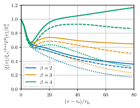  : Evolution of $\vrms^2 \xi^{1+\beta}$