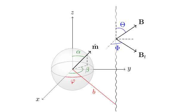 Geometry for the magnetosphere of a magnetar and the electromagnetic--gravitational wave propagation.  The magnetar is centered at the origin, with the magnetic field assumed to follow a dipolar configuration dictated by the magnetic moment $\mathbf{\hat{m}}$.  An electromagnetic--gravitational wave propagates along the $\mathbf{\hat{z}}$ direction with an impact parameter $b$, subject to a magnetic field $\mathbf{B}$ with transverse components $\mathbf{B}_t$.