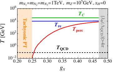 The gauge coupling dependence of the characteristic temperatures relevant for the phase transition considering three degenerate heavy neutrinos of mass 1 TeV, two benchmark points of $m_{Z^\prime}=100$ (1000) TeV given in the left (right) panel for $x_H=-2$ (top, $U(1)_R)$, 0 (middle,B$-$L) and 2 (bottom). The red, blue and green solid lines denote the percolation $(T_{\rm perc})$, the reheating $(T_{\rm re})$ and the critical $(T_{C})$ temperatures, respectively. In the orange region, the tachyonic phase transition can occur. The perturbativity excludes the gray region. The black dashed line represents the temperature $(T_{\rm QCD})$ for the QCD phase transition.