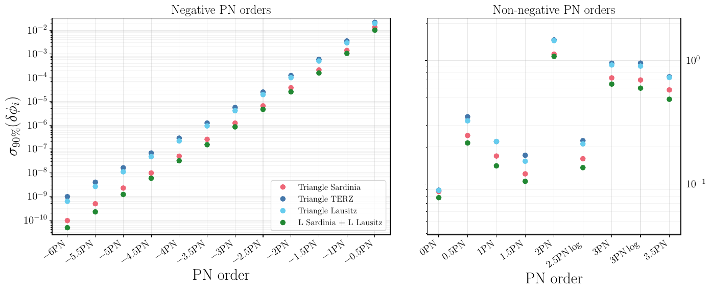Half-width of the central $90\%$ credible interval, $\sigma_{90\%}$, of the parametrized PN-deviation posteriors for sources at $z=4$, for the detector configurations considered in this work. The left and right panels correspond to negative and non-negative PN terms, respectively (note the widely different vertical scales in the two panels).
