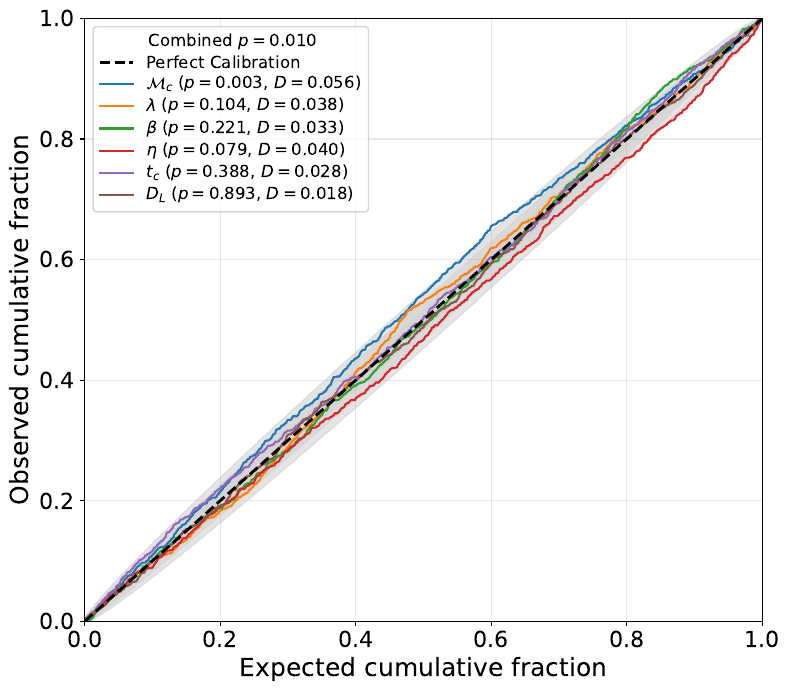 P--P plot assessing the calibration of the NSF posteriors over 1000 events. The dashed black line indicates perfect calibration, and the shaded bands denote the $1\sigma$, $2\sigma$, and $3\sigma$ binomial credible regions. The legend displays the Kolmogorov-Smirnov (K-S) test results for each parameter, listing the \textit{p}-value first to indicate statistical consistency with a uniform distribution, followed by the K-S statistic ($D$) which quantifies the maximum absolute deviation from the diagonal.