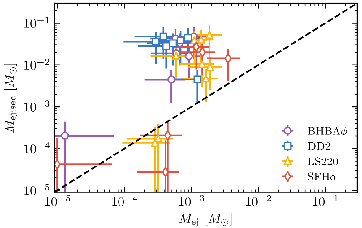 Left: Dynamical ejecta mass ($x$ axis) VS secular ejecta mass ($y$-axis, estimated as 20\% of the disk mass) extracted from a large set of BNS merger simulations. Secular ejecta are dominant over the dynamical ones. Different colors show the impact of the nuclear EOS. Right: r-process nucleosynthesis from different simulations of the same BNS merger. Simulations featuring neutrino absorption in optically thin conditions (red and orange lines) produce all r-process nuclei, while the simulation not including it (blue line) only strong r-process nucleosynthesis. Figures adapted from \cite{Radice:2018pdn}.