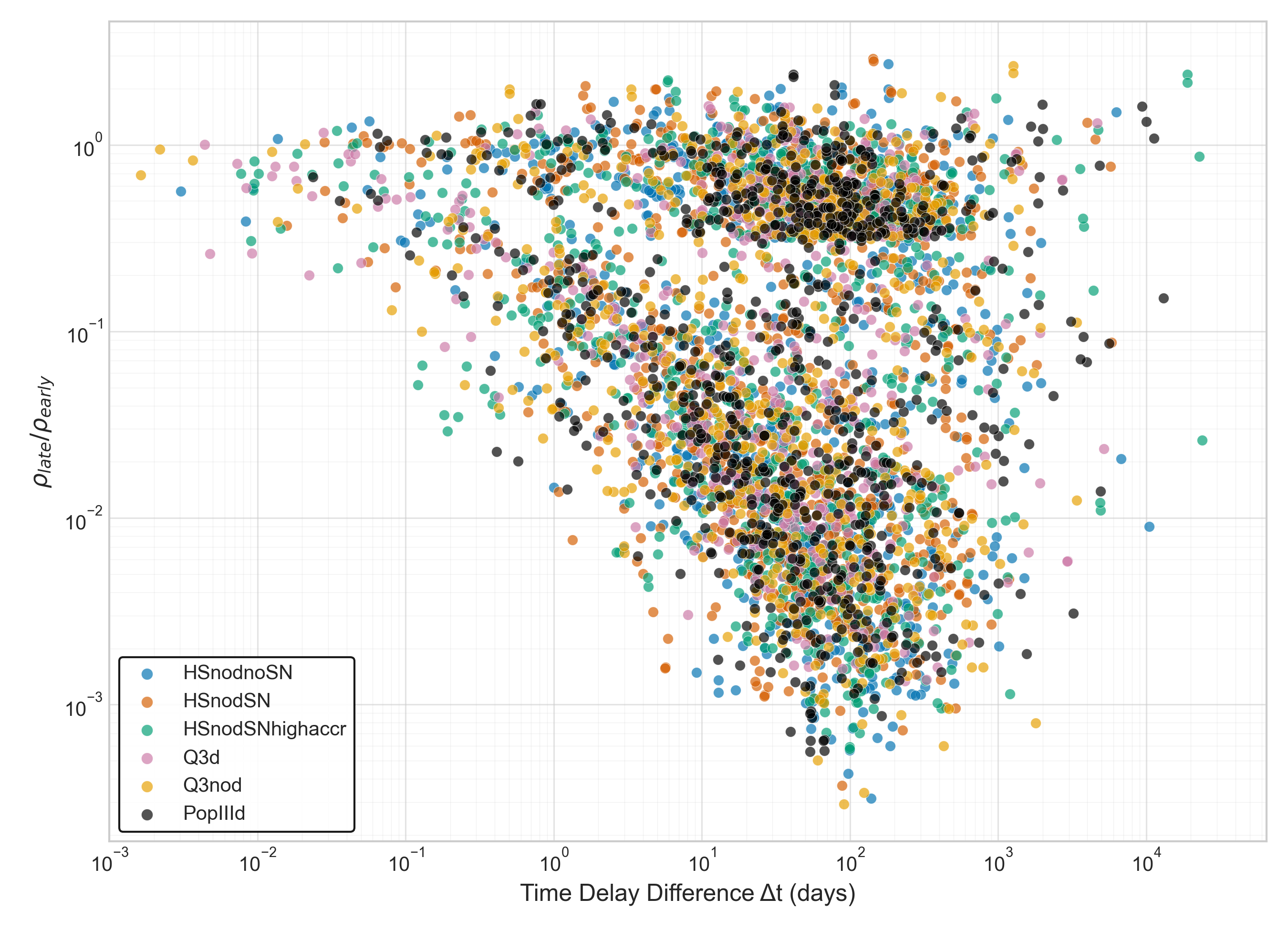 Time delay difference distribution combined with SNR ratio distribution in the 100,000 samples in LISA observation. Different colors represent different formation models.