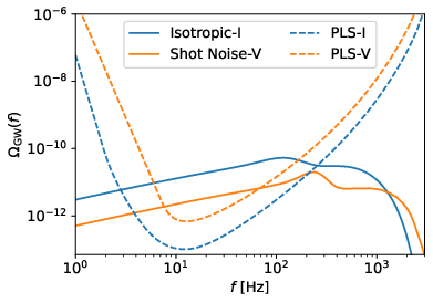 Left: plot of the cumulative SNR of the anisotropies as a function of the SNR of the monopole for ET (triangular) + CE ($40\, \rm km$) for five years of observation. The dashed lines represent the LVK upper bounds on the amplitude of the monopole for the three mechanisms considered (inflation, PT and SIGW). Right: plot of the monopole of the intensity (solid blue), circular polarization (solid orange) of the AGWB, and of the PLS of the intensity and circular polarization (dashed blue and orange respectively) for ET+CE in one year of observation.