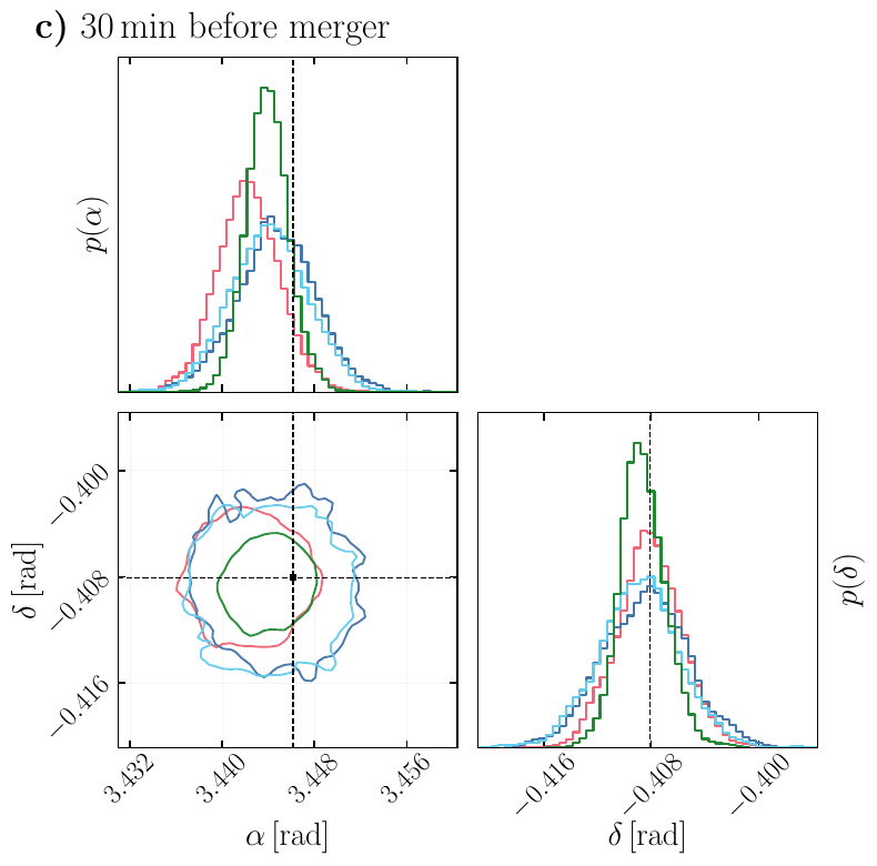 Same as Fig.~\ref{fig:posteriors_BNS_standard} but imposing $\pi/2 \leq \iota \leq \pi$ as a prior, thus forcing the absence of multimodalities. Panels a), b), and c) correspond to $T=10800\,\mathrm{s}$, $T=3600\,\mathrm{s}$, and $T=1800\,\mathrm{s}$ before merger, respectively. In each panel, the left plot shows the joint and marginalized posterior distributions of right ascension $\alpha$ and declination $\delta$, while the right plot shows the one-dimensional posterior probability density $p(\iota)$ of the inclination angle.