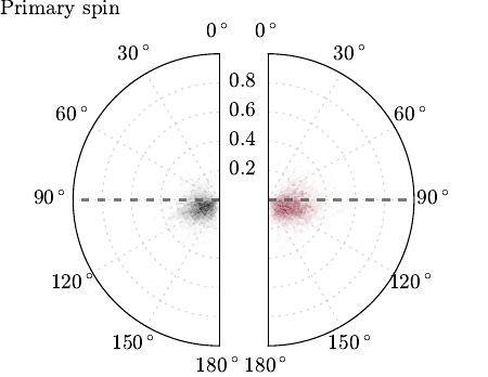 Comparison of posterior distributions for the orientation and magnitude of the primary (top) and secondary (bottom) spin components, for models with $\Lambda_i = 0$ (black) and $\Lambda_i \neq 0$ (red). A spin angle of zero corresponds to perfect alignment with the orbital angular momentum.