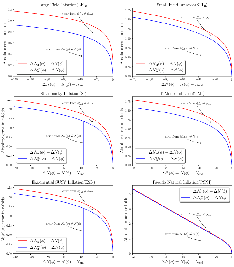 Absolute error, in {\efolds}, of the slow-roll approximated trajectory (in red) with respect to the exact value of $\Delta N(\phi)$ for various prototypical models of inflation. The blue curve shows $\Delta\Nsree(\phi) - \Delta N(\phi)$ where $\Delta\Nsree = \Nsr(\phi) - \Nsr(\phiend)$, $\phiend$ being the \emph{exact} field value at which inflation stops. The differences between the red and blue curves are the errors induced by using $\phiendsr$ instead of $\phiend$ (see text). Let us notice that the Pseudo Natural Inflationary model (lower right) is an extreme case as it has its parameters purposely chosen to be in a slow-roll violating regime (incompatible with current data).